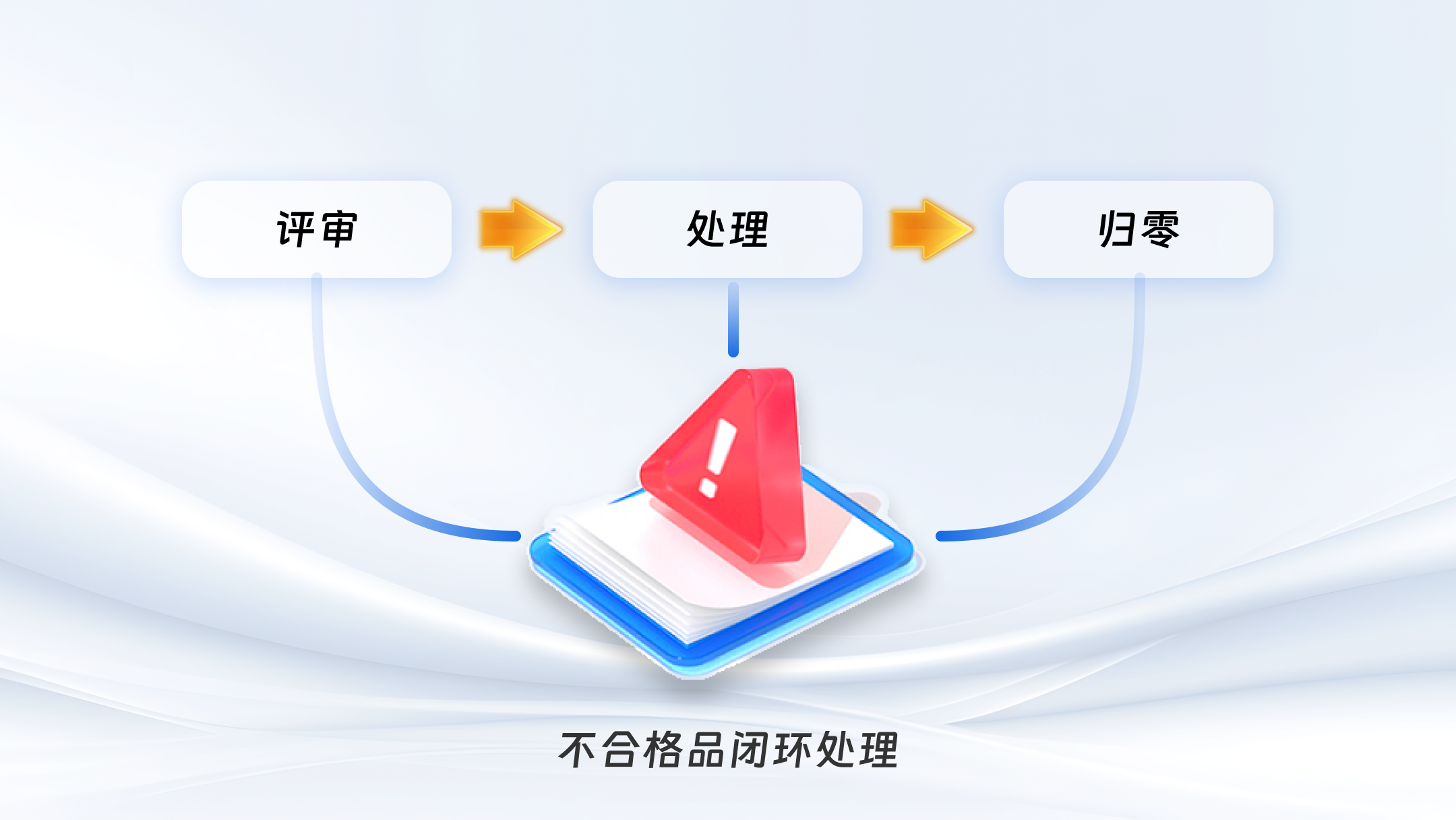 不合格品闭环处理