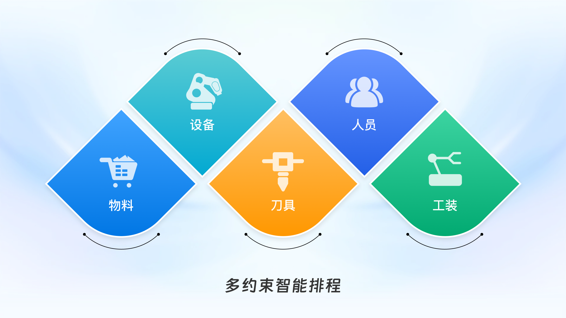 多约束智能排程