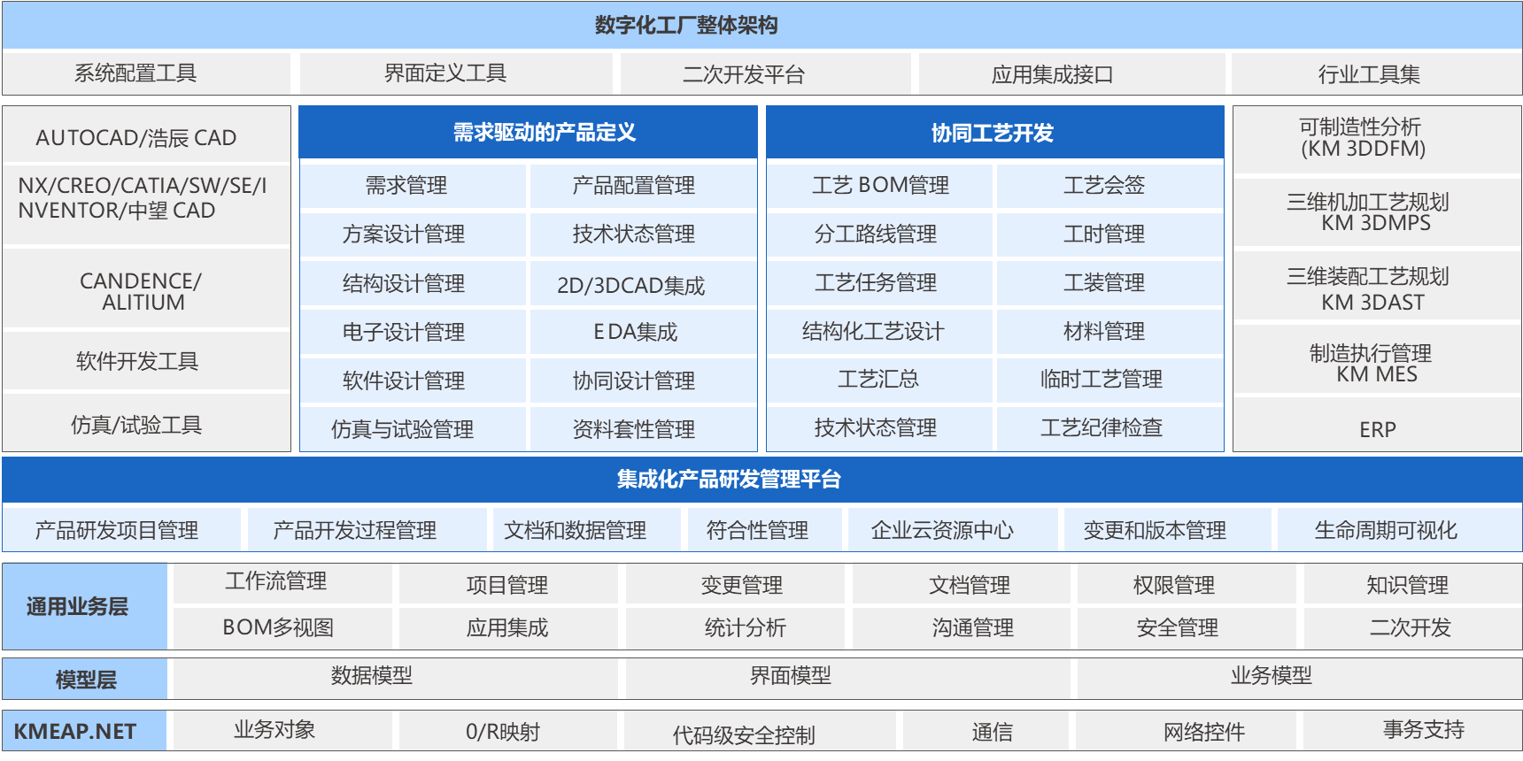 PLM系统产品架构图，集成化产品研发管理平台