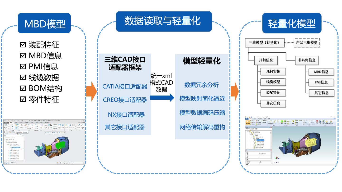 支持主流三维CAD系统的模型转换，直接继承设计模型各类属性