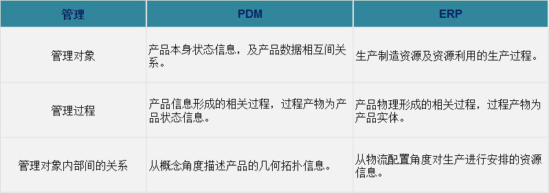 PDM系统与ERP间的联系