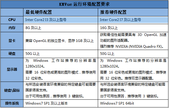 KMVue三维浏览器 运行环境配置要求