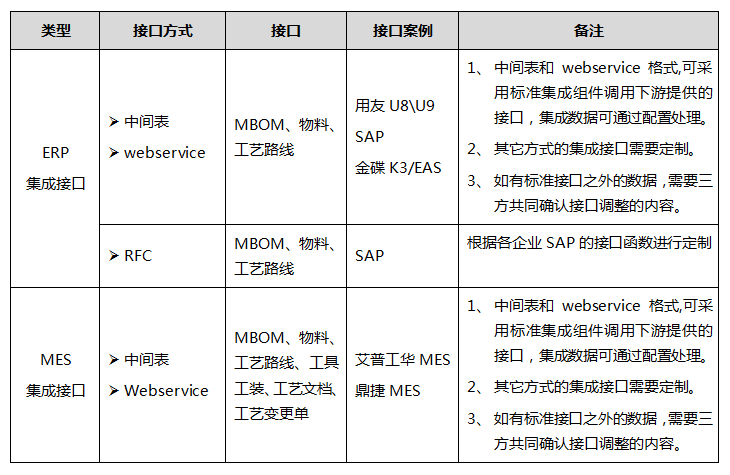 PLM标准化的系统集成接口