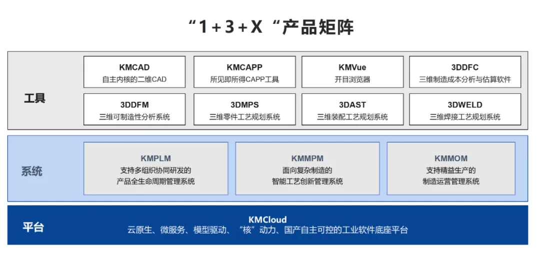 1+3+x产品矩阵