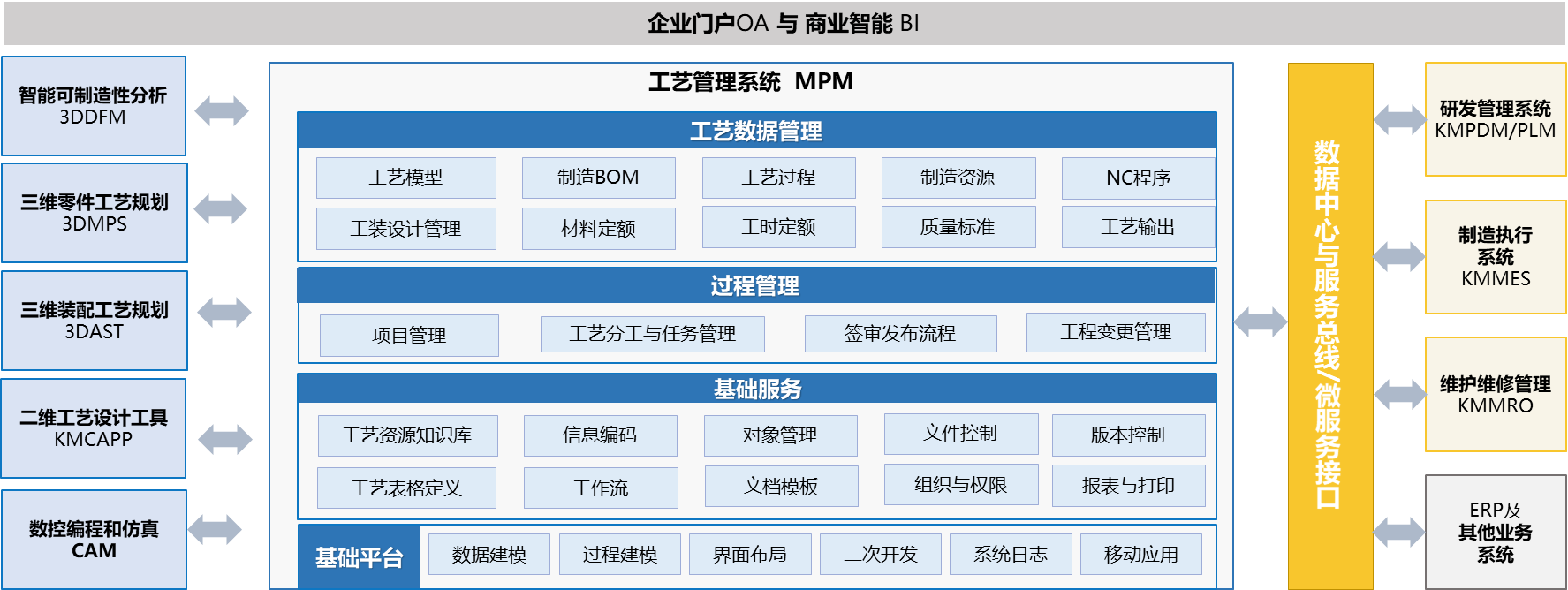 开目结构化工艺管理
